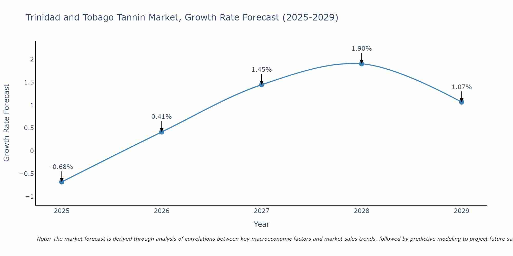 Trinidad and Tobago Tannin Market Growth Rate