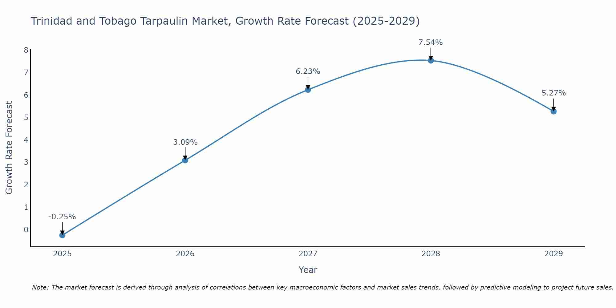 Trinidad and Tobago Tarpaulin Market Growth Rate