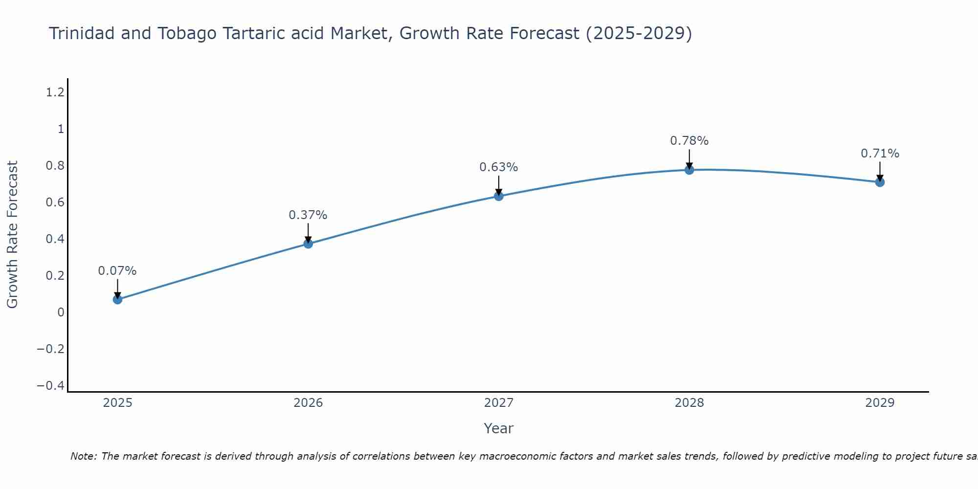 Trinidad and Tobago Tartaric acid Market Size Growth Rate
