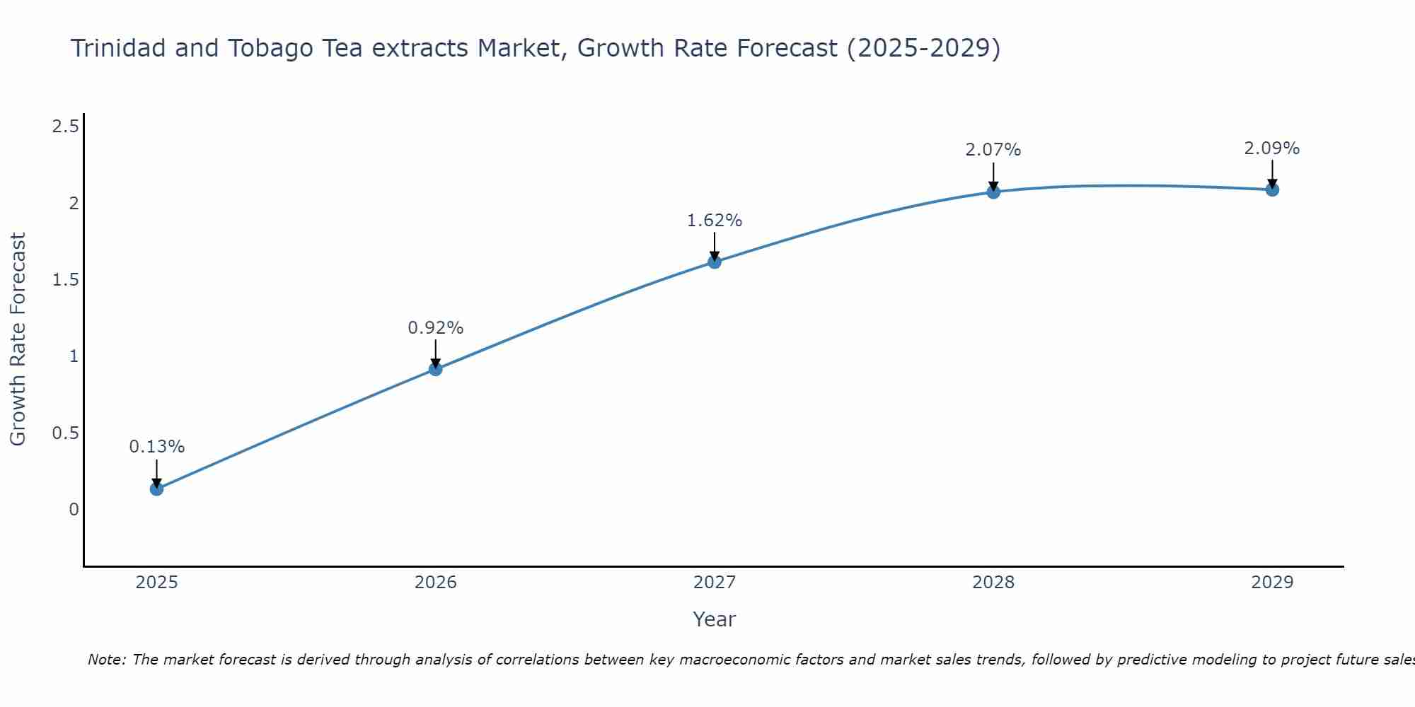 Trinidad and Tobago Tea extracts Market Size Growth Rate