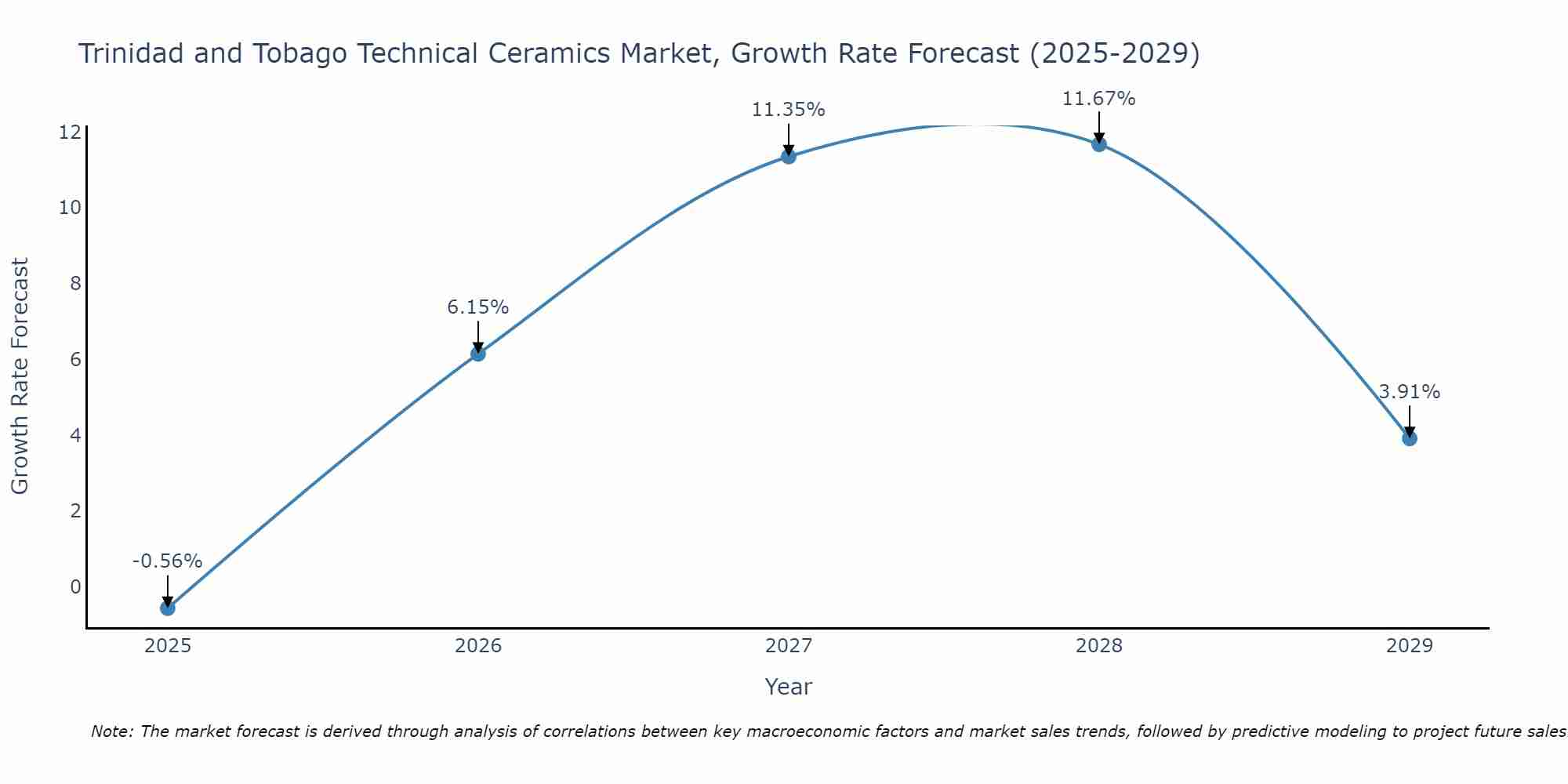 Trinidad and Tobago Technical Ceramics Market Growth Rate