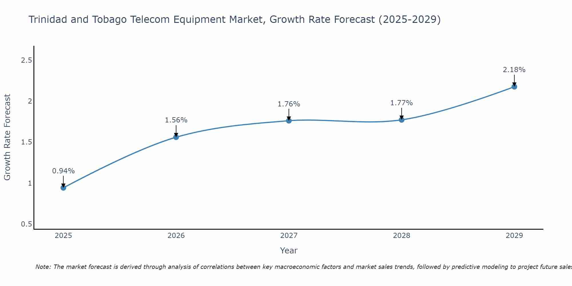 Trinidad and Tobago Telecom Equipment Market Growth Rate