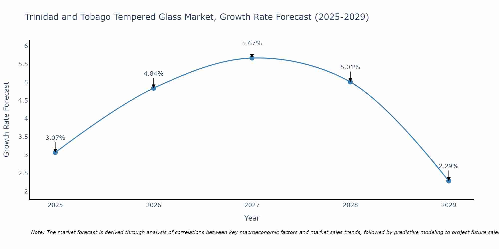 Trinidad and Tobago Tempered Glass Market Growth Rate