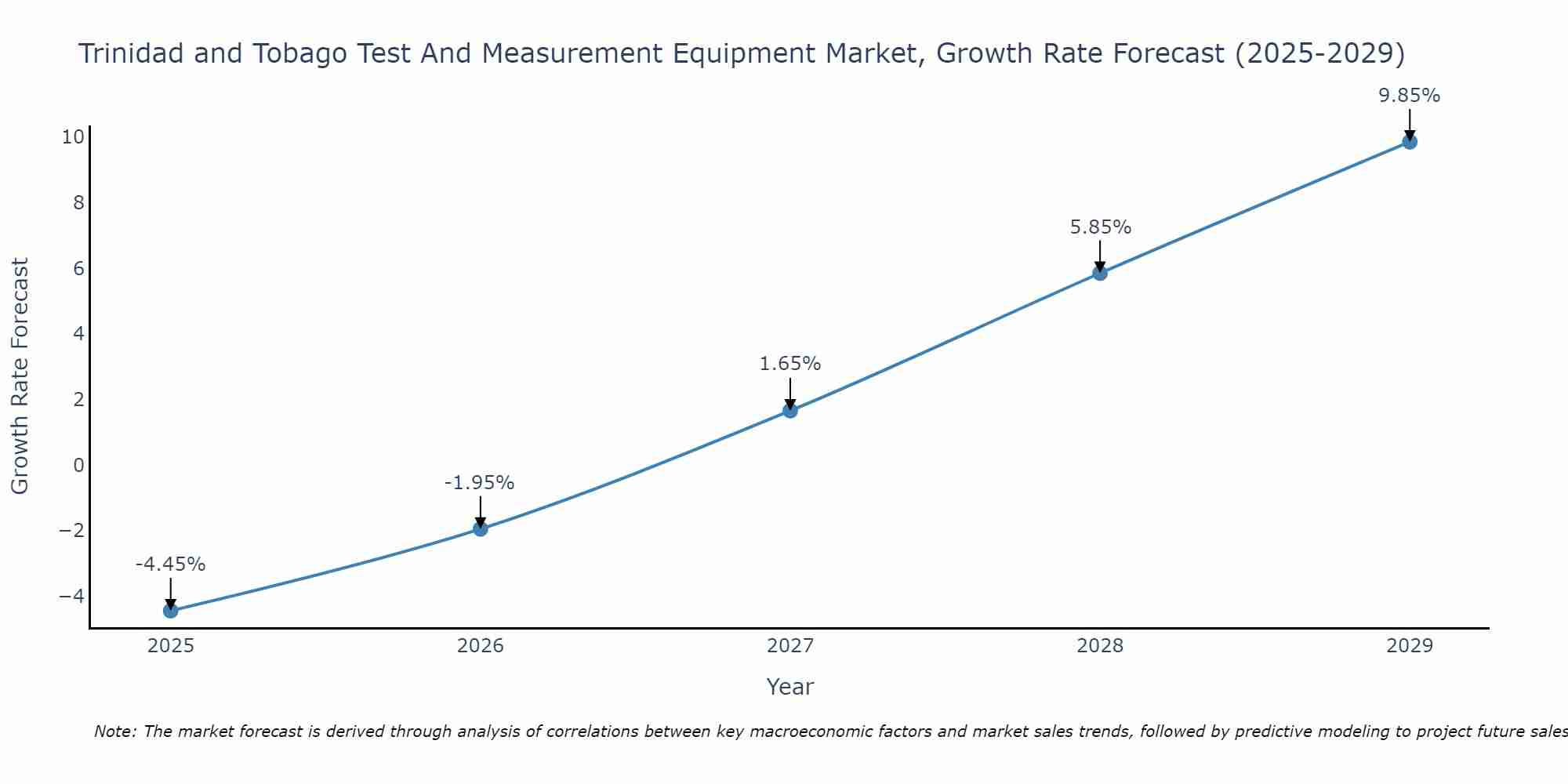 Trinidad and Tobago Test And Measurement Equipment Market Growth Rate
