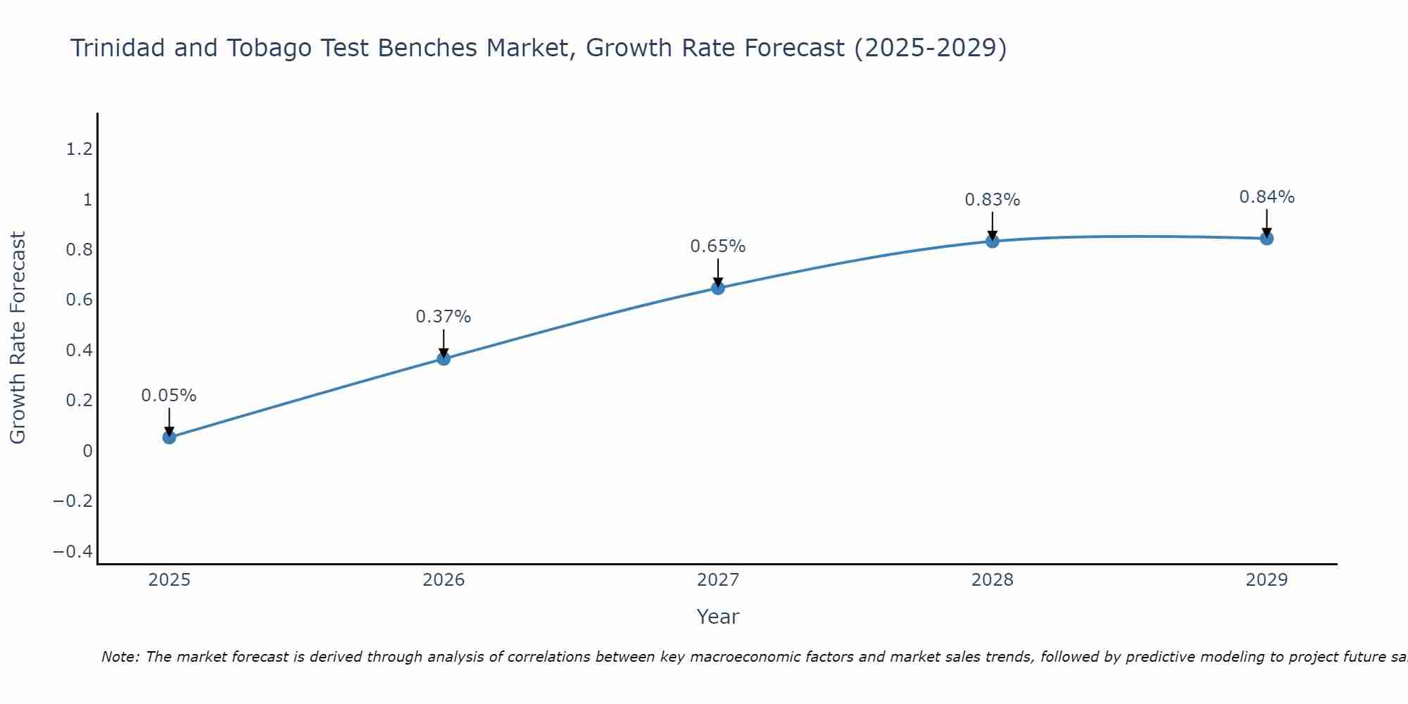 Trinidad and Tobago Test Benches Market Growth Rate