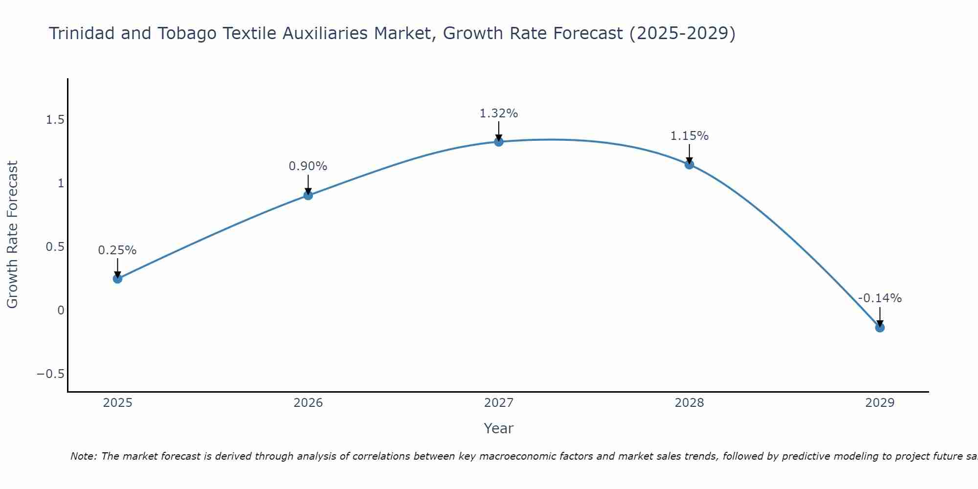 Trinidad and Tobago Textile Auxiliaries Market Size Growth Rate