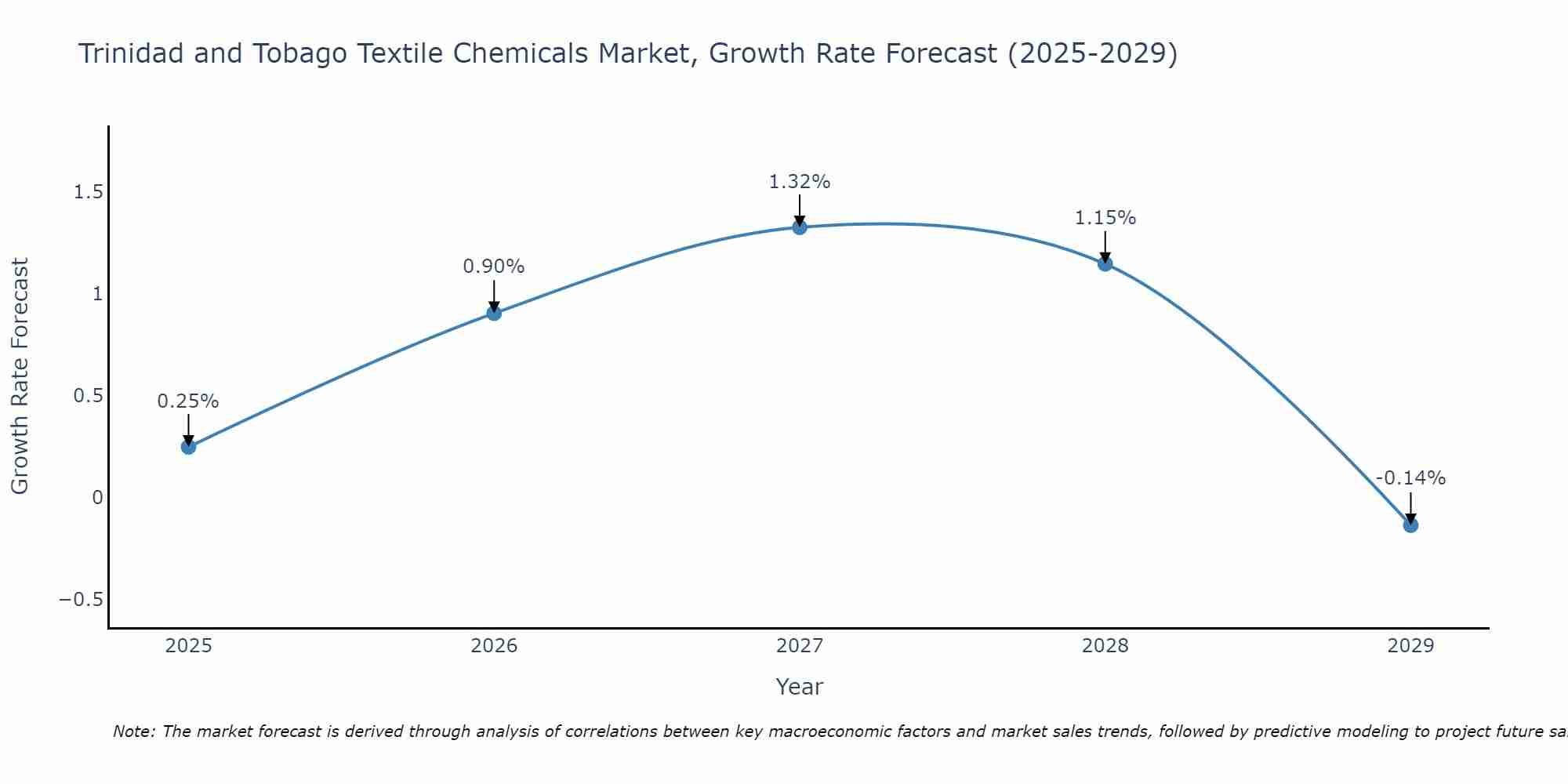 Trinidad and Tobago Textile Chemicals Market Growth Rate
