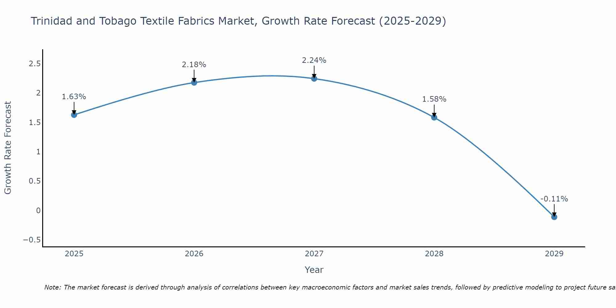 Trinidad and Tobago Textile Fabrics Market Size Growth Rate