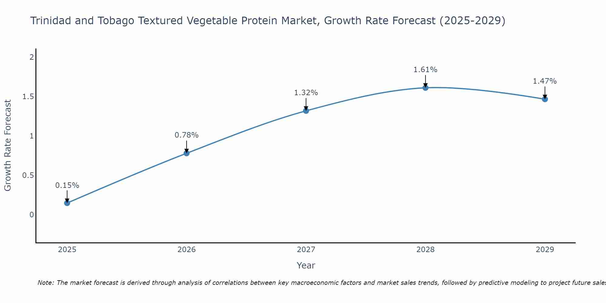 Trinidad and Tobago Textured Vegetable Protein Market Size Growth Rate