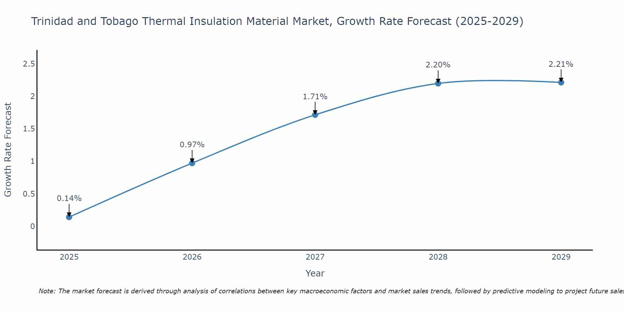 Trinidad and Tobago Thermal Insulation Material Market Growth Rate