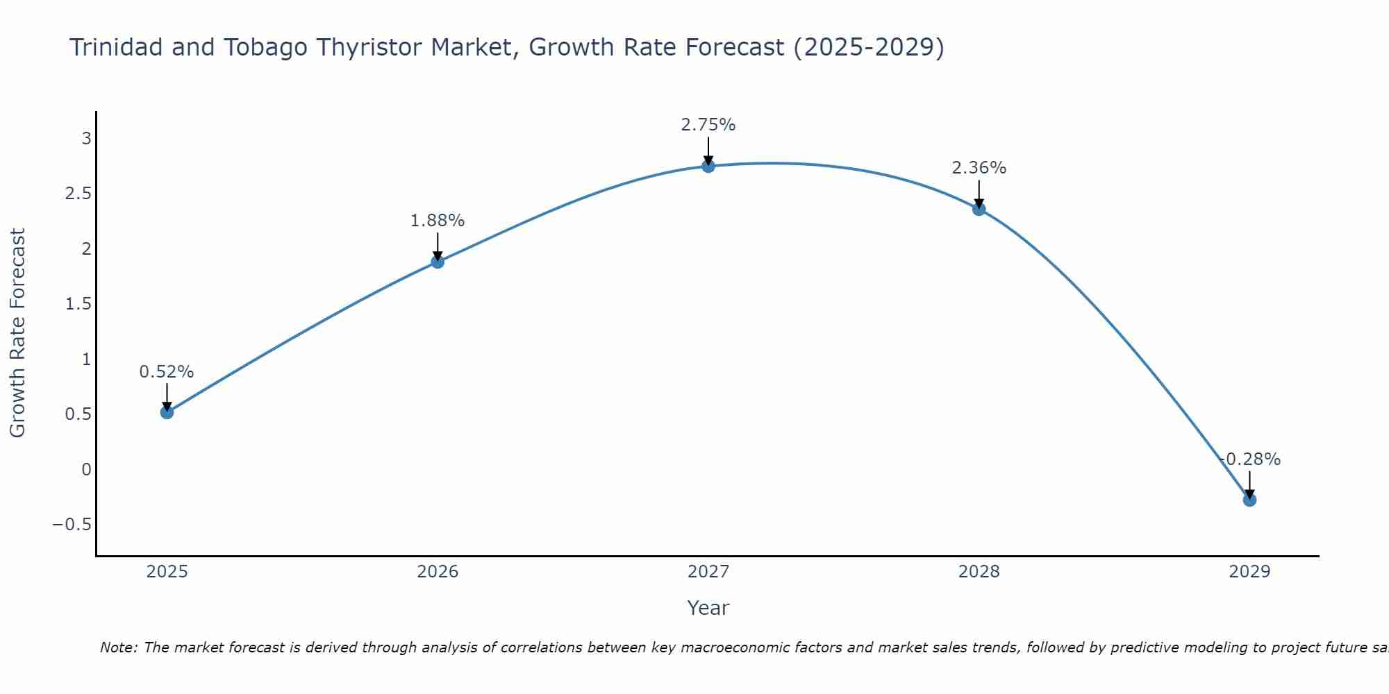 Trinidad and Tobago Thyristor Market Growth Rate
