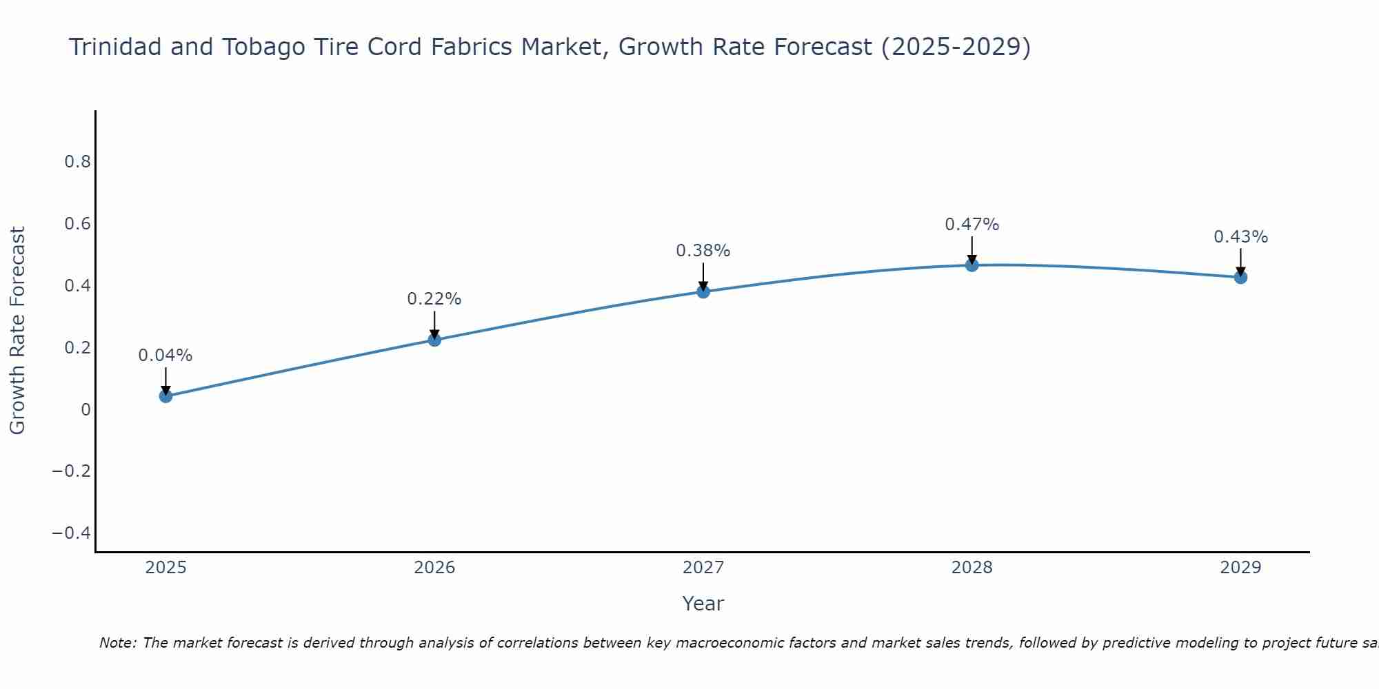 Trinidad and Tobago Tire Cord Fabrics Market Size Growth Rate
