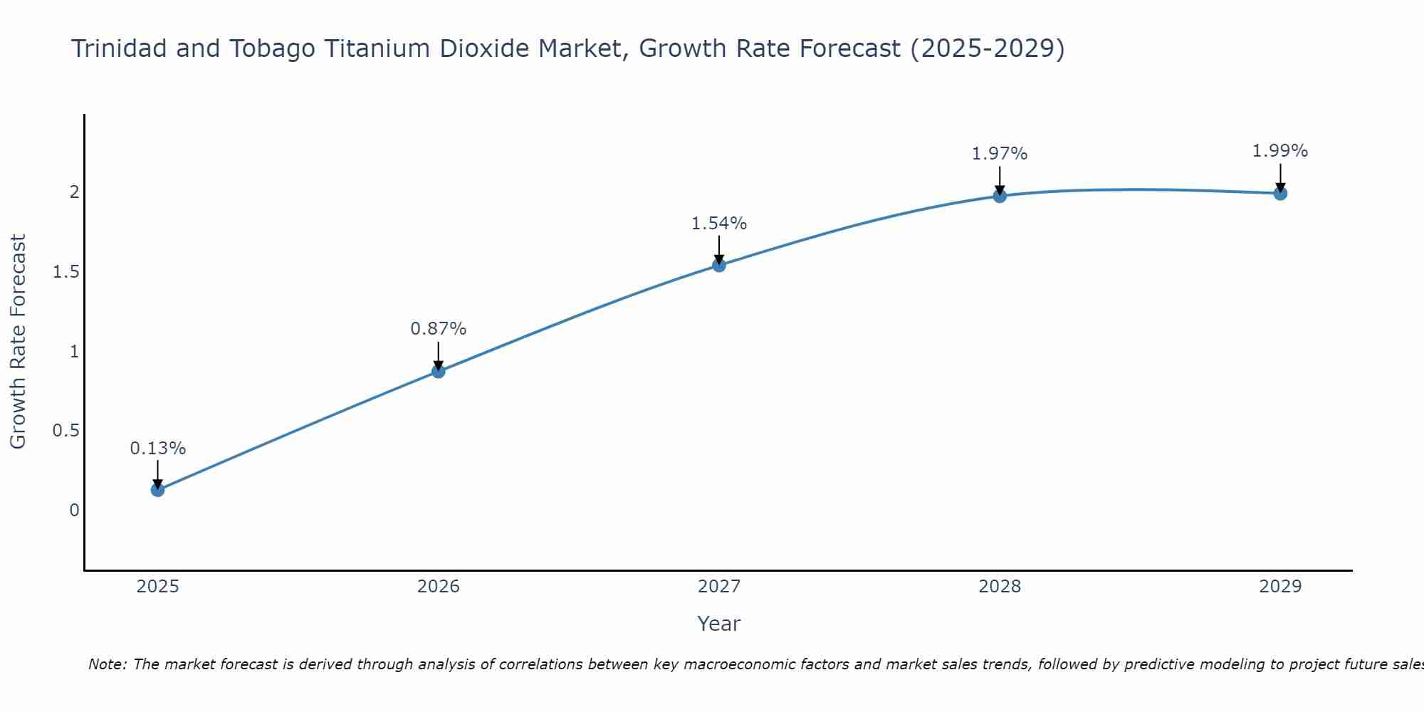 Trinidad and Tobago Titanium Dioxide Market Growth Rate