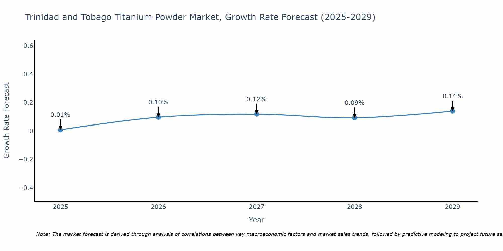 Trinidad and Tobago Titanium Powder Market Growth Rate