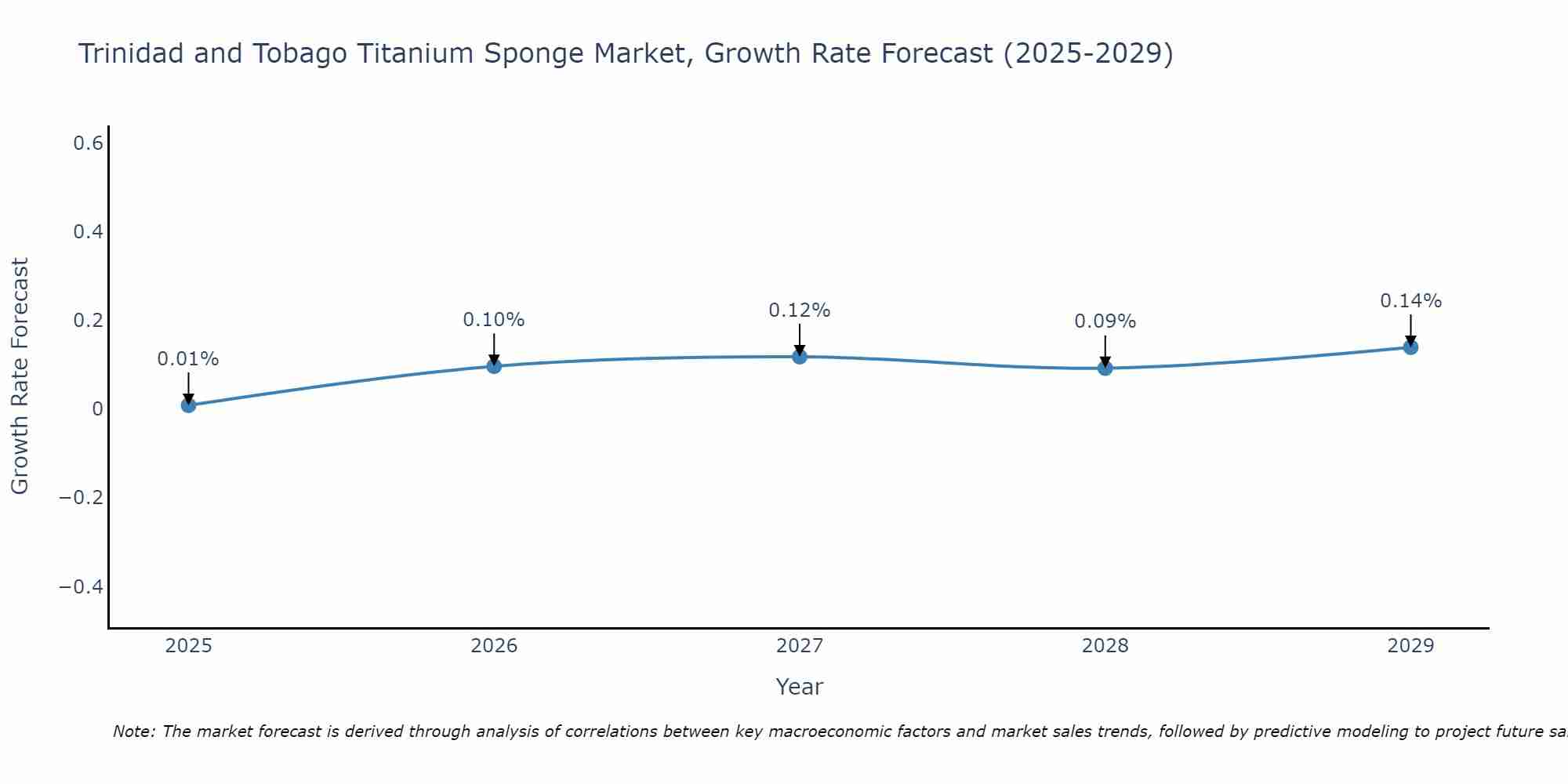 Trinidad and Tobago Titanium Sponge Market Size Growth Rate