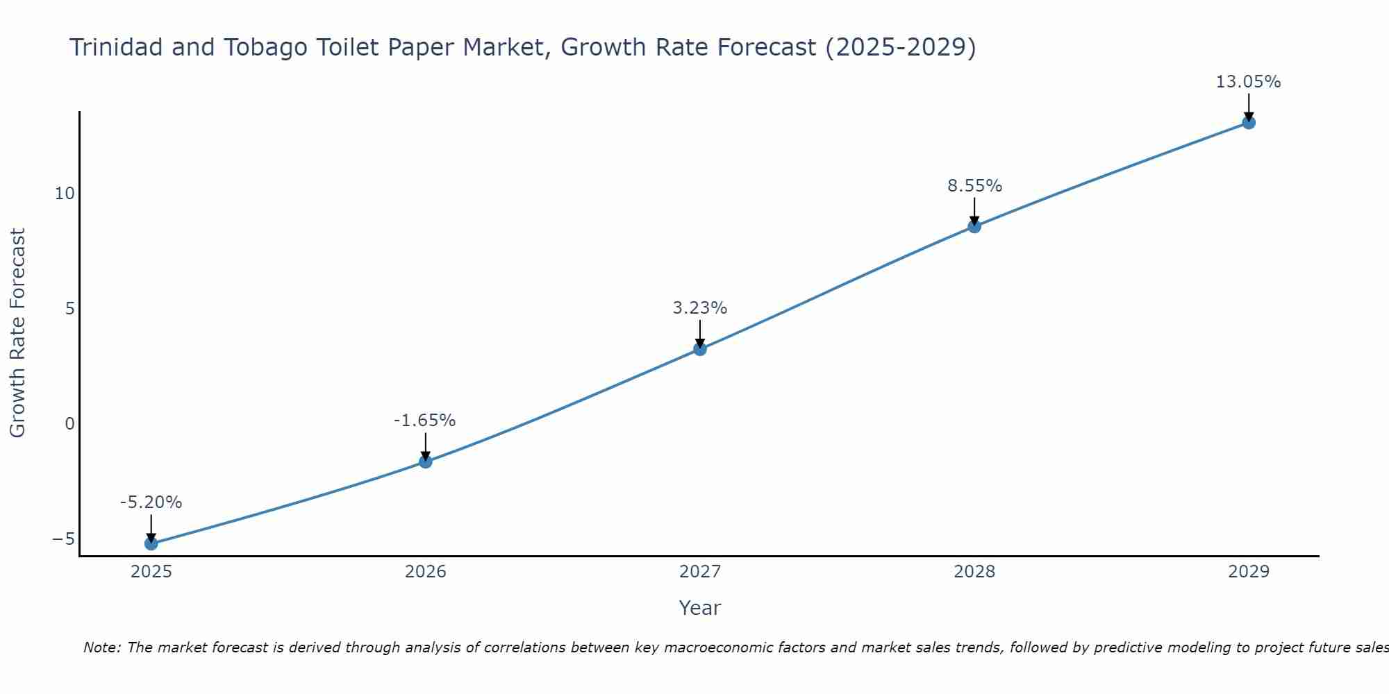 Trinidad and Tobago Toilet Paper Market Growth Rate
