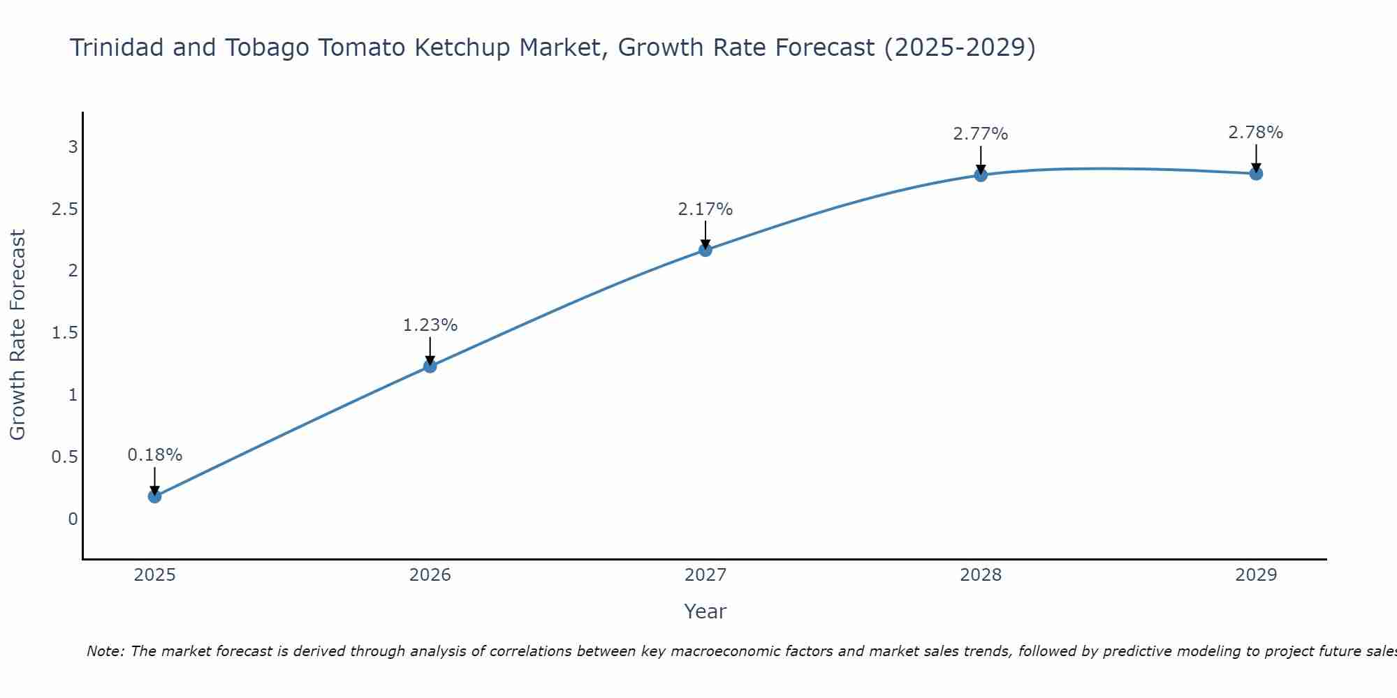 Trinidad and Tobago Tomato Ketchup Market Growth Rate