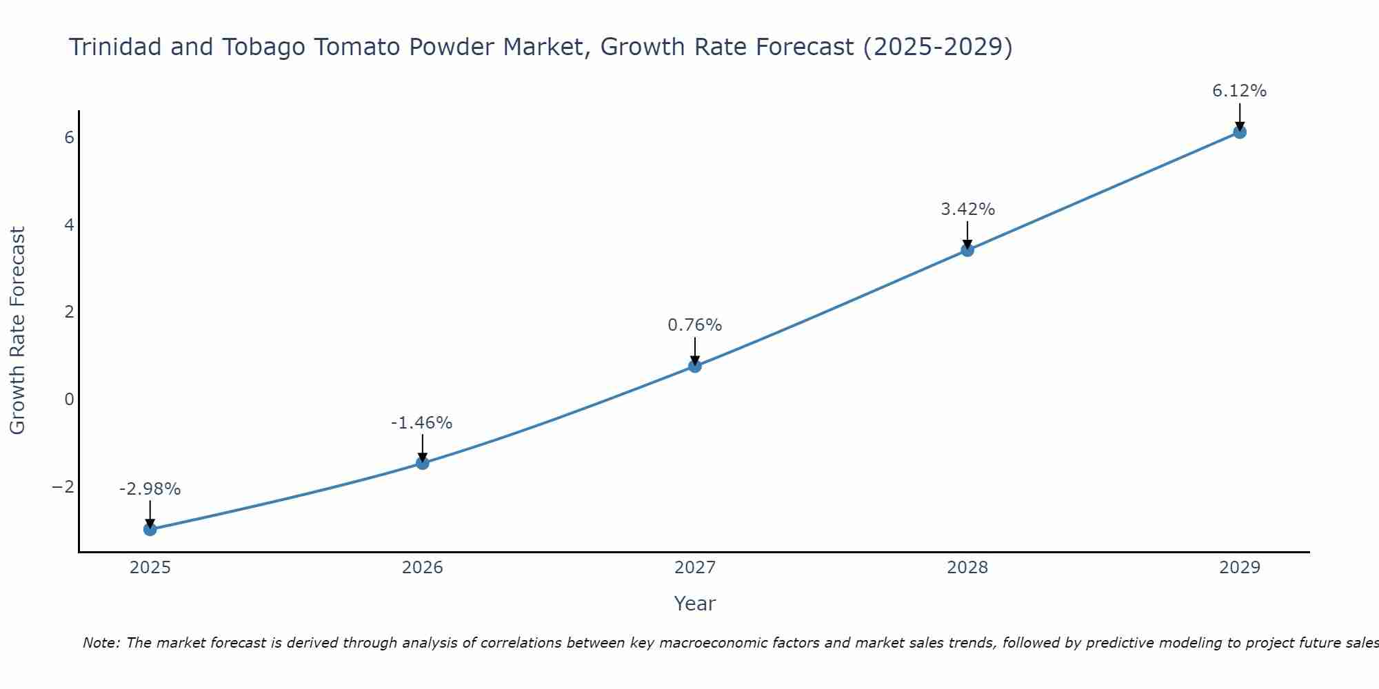 Trinidad and Tobago Tomato Powder Market Growth Rate