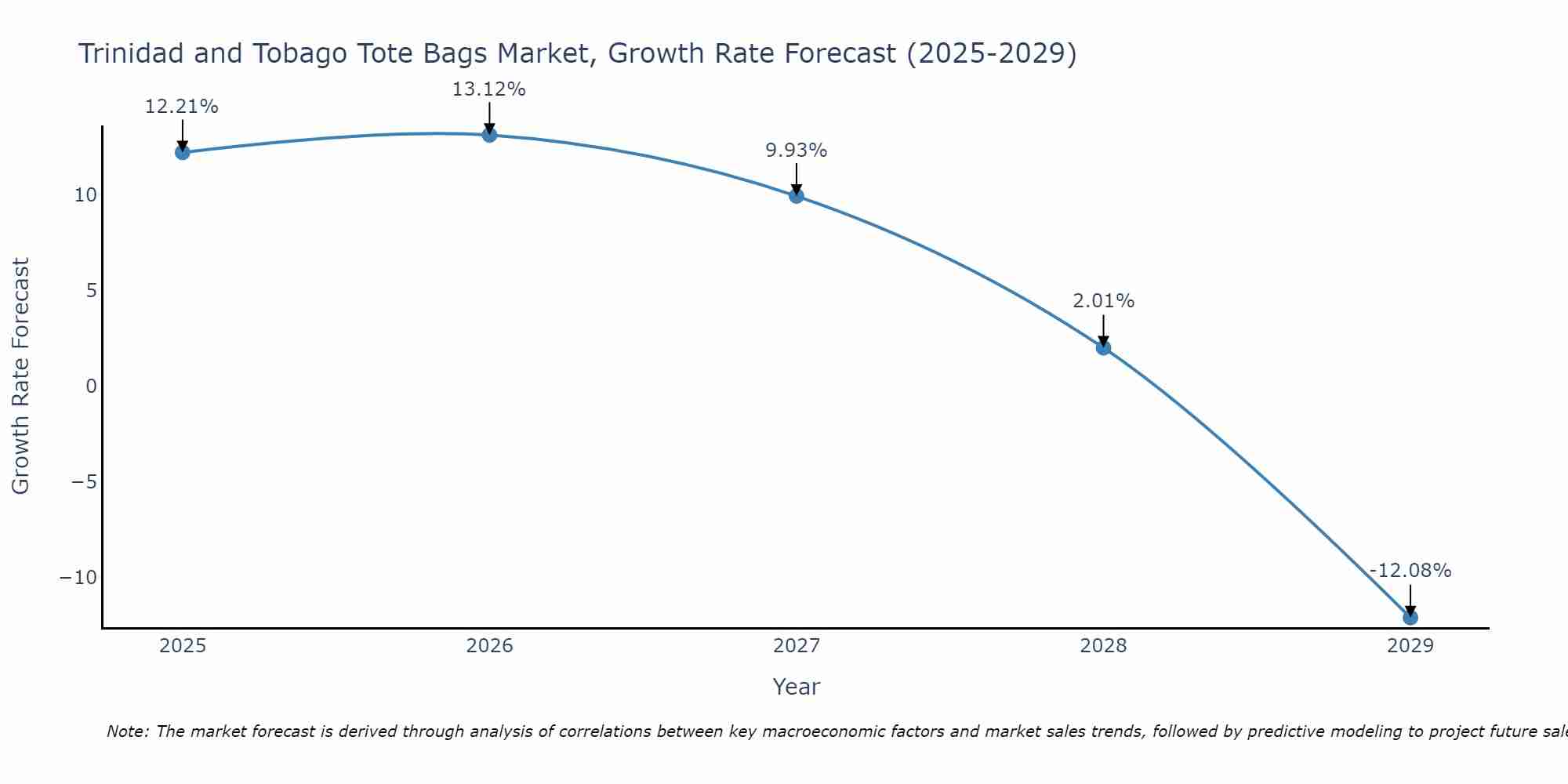 Trinidad and Tobago Tote Bags Market Growth Rate