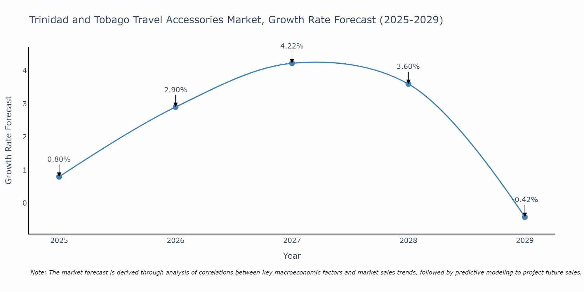 Trinidad and Tobago Travel Accessories Market Growth Rate
