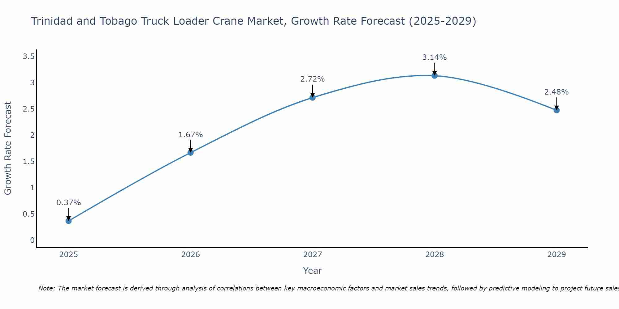 Trinidad and Tobago Truck Loader Crane Market Size Growth Rate