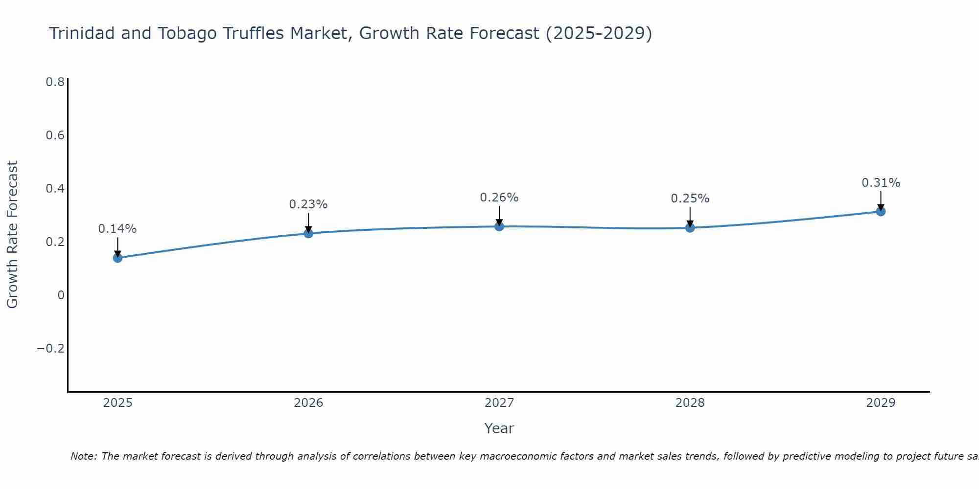 Trinidad and Tobago Truffles Market Size Growth Rate