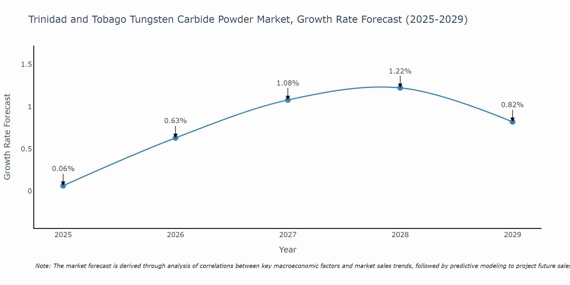 Trinidad and Tobago Tungsten Carbide Powder Market Size Growth Rate