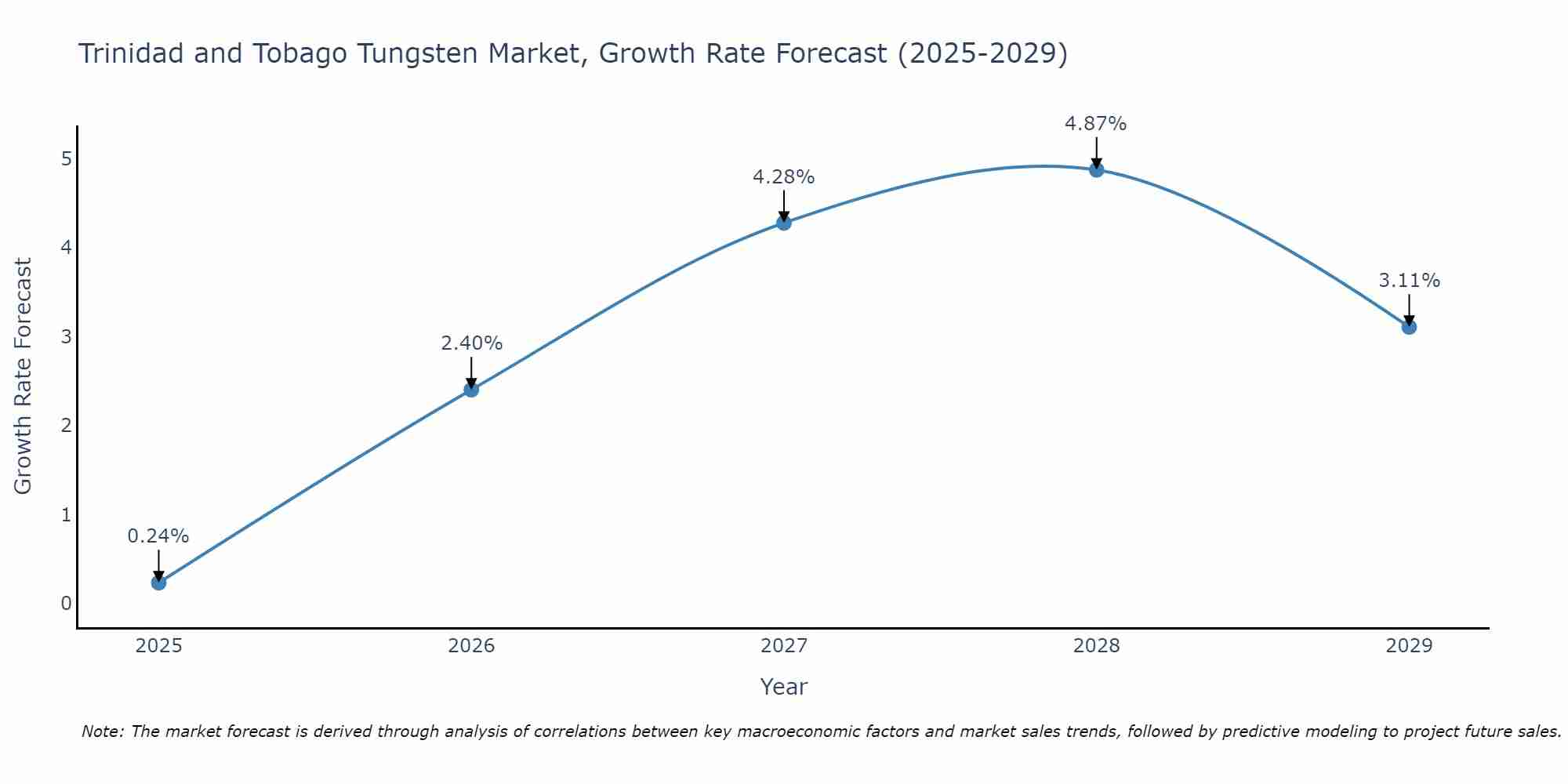 Trinidad and Tobago Tungsten Market Size Growth Rate