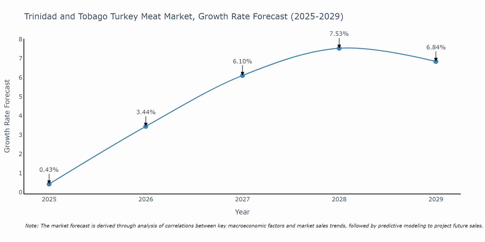 Trinidad and Tobago Turkey Meat Market Growth Rate