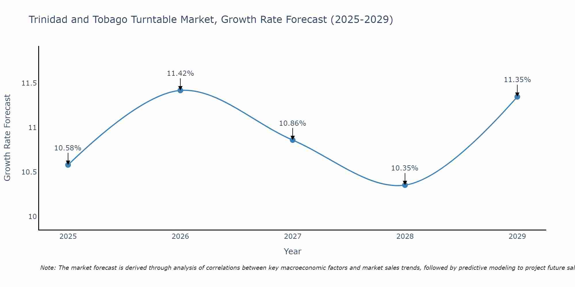 Trinidad and Tobago Turntable Market Growth Rate