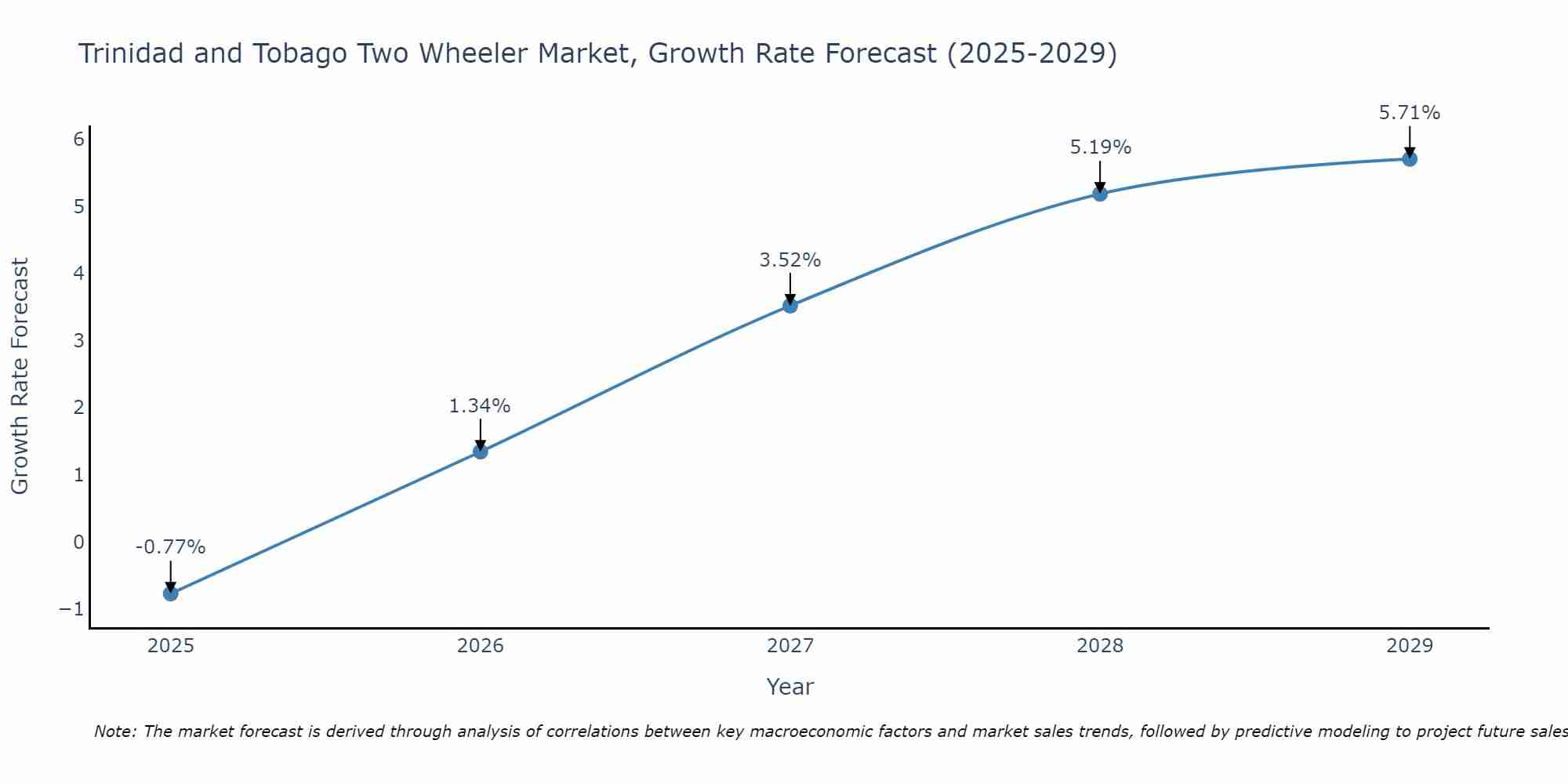 Trinidad and Tobago Two Wheeler Market Size Growth Rate
