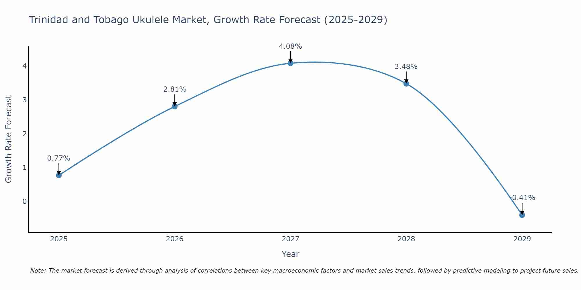Trinidad and Tobago Ukulele Market Growth Rate
