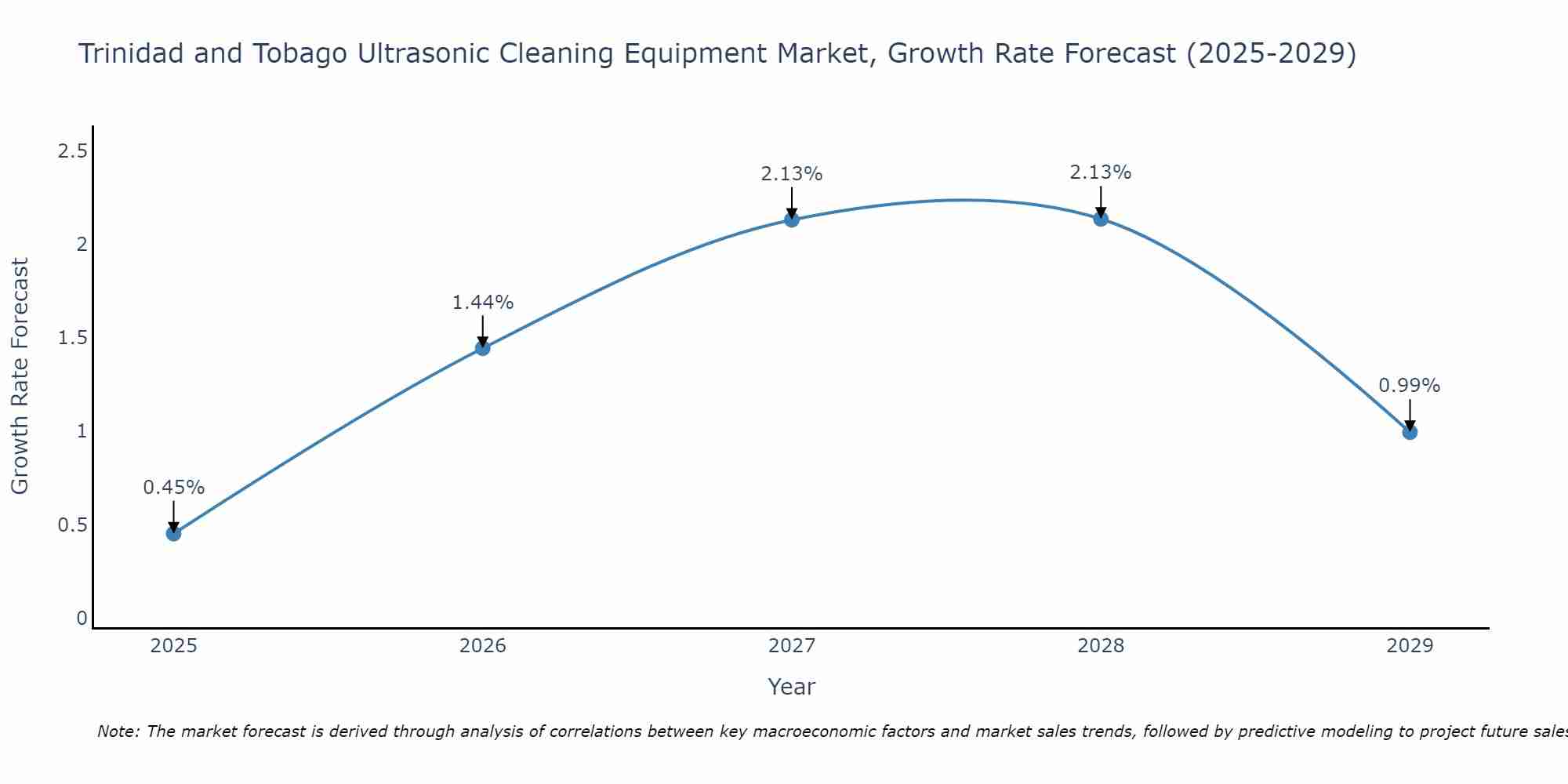Trinidad and Tobago Ultrasonic Cleaning Equipment Market Growth Rate