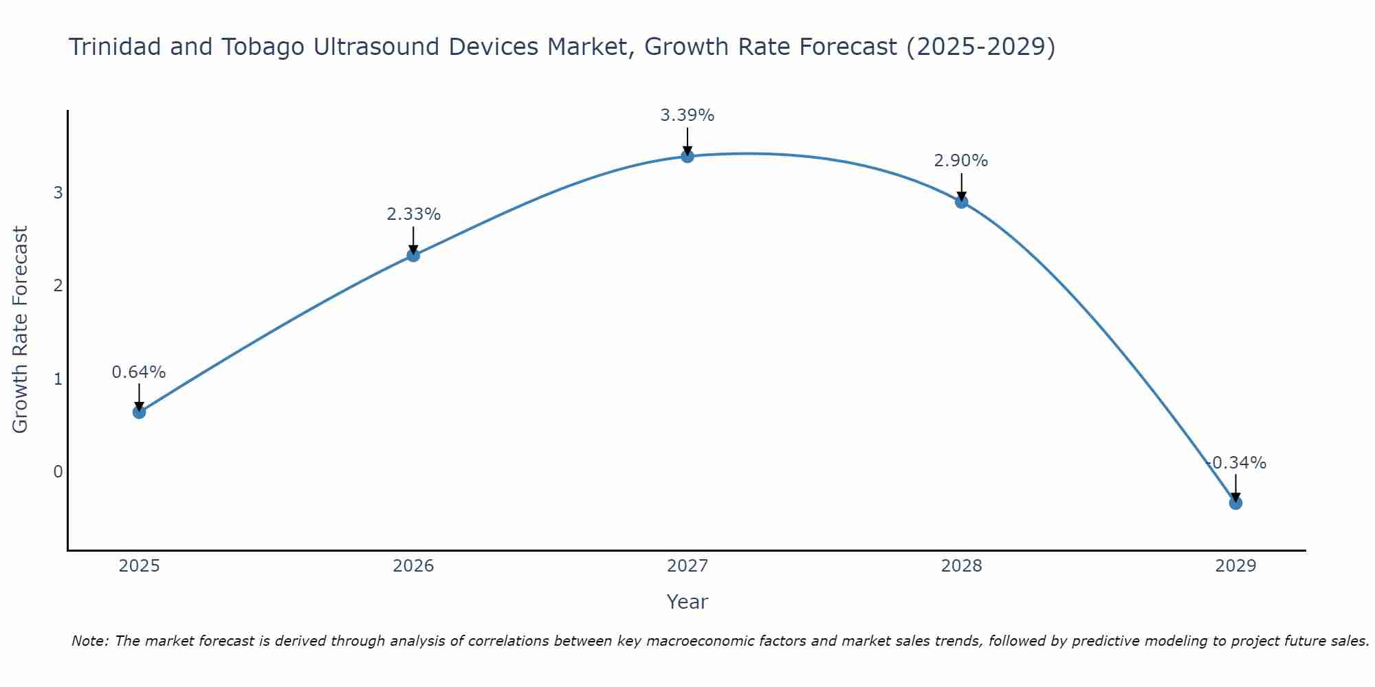 Trinidad and Tobago Ultrasound Devices Market Size Growth Rate