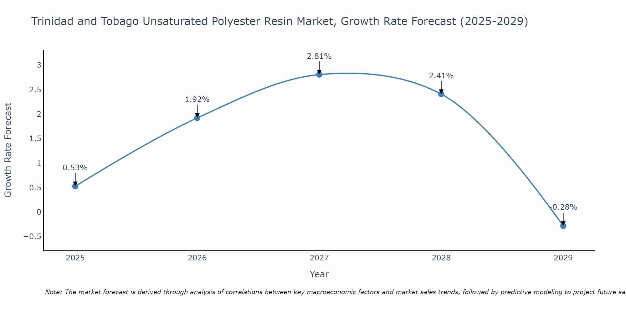 Trinidad and Tobago Unsaturated Polyester Resin Market Growth Rate