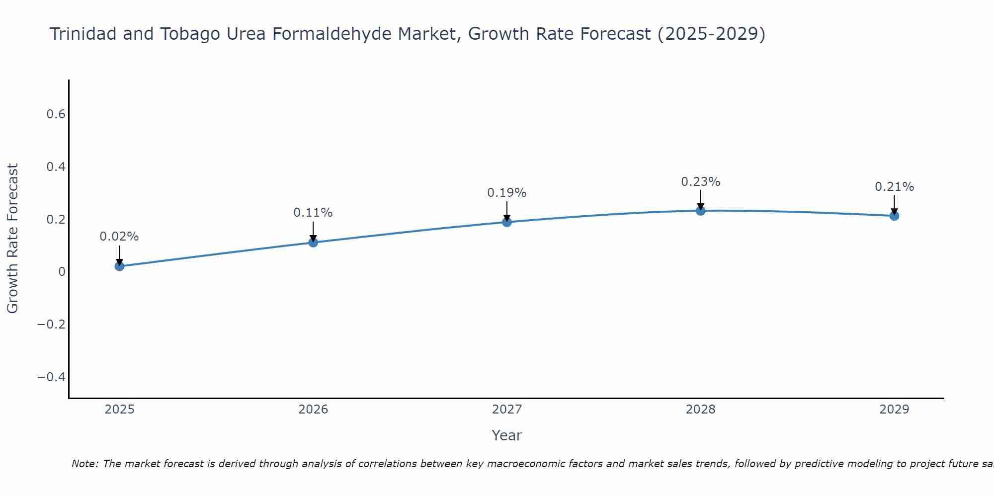 Trinidad and Tobago Urea Formaldehyde Market Size Growth Rate