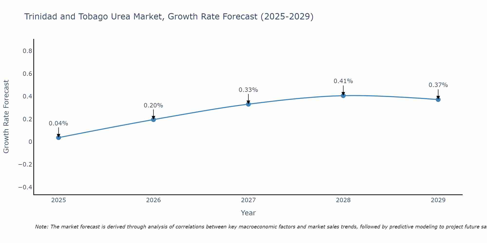 Trinidad and Tobago Urea Market Size Growth Rate