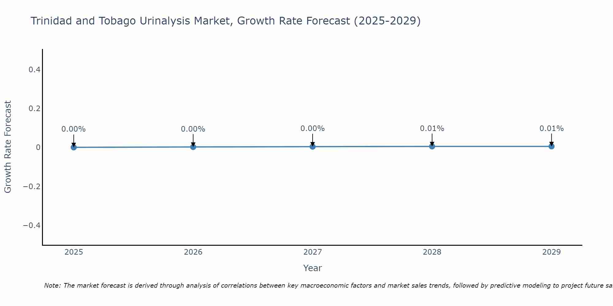 Trinidad and Tobago Urinalysis Market Growth Rate