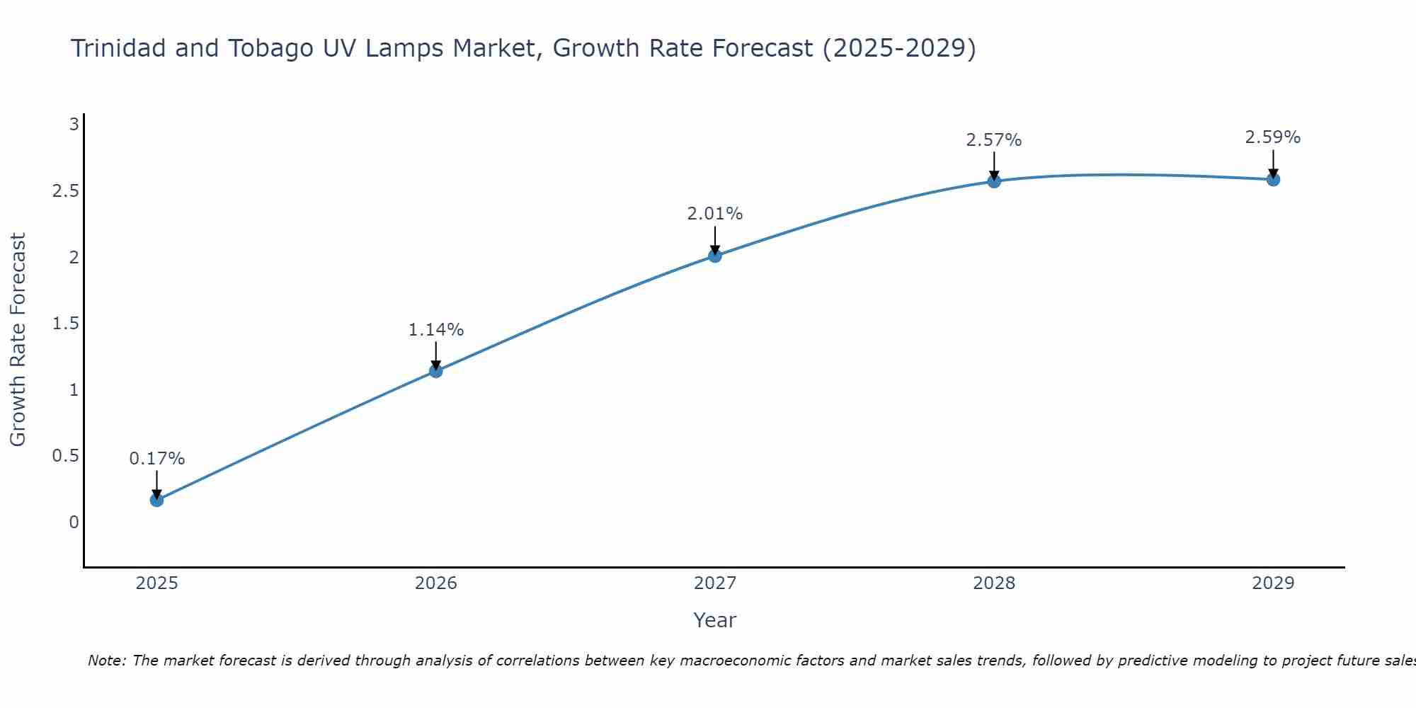 Trinidad and Tobago UV Lamps Market Growth Rate