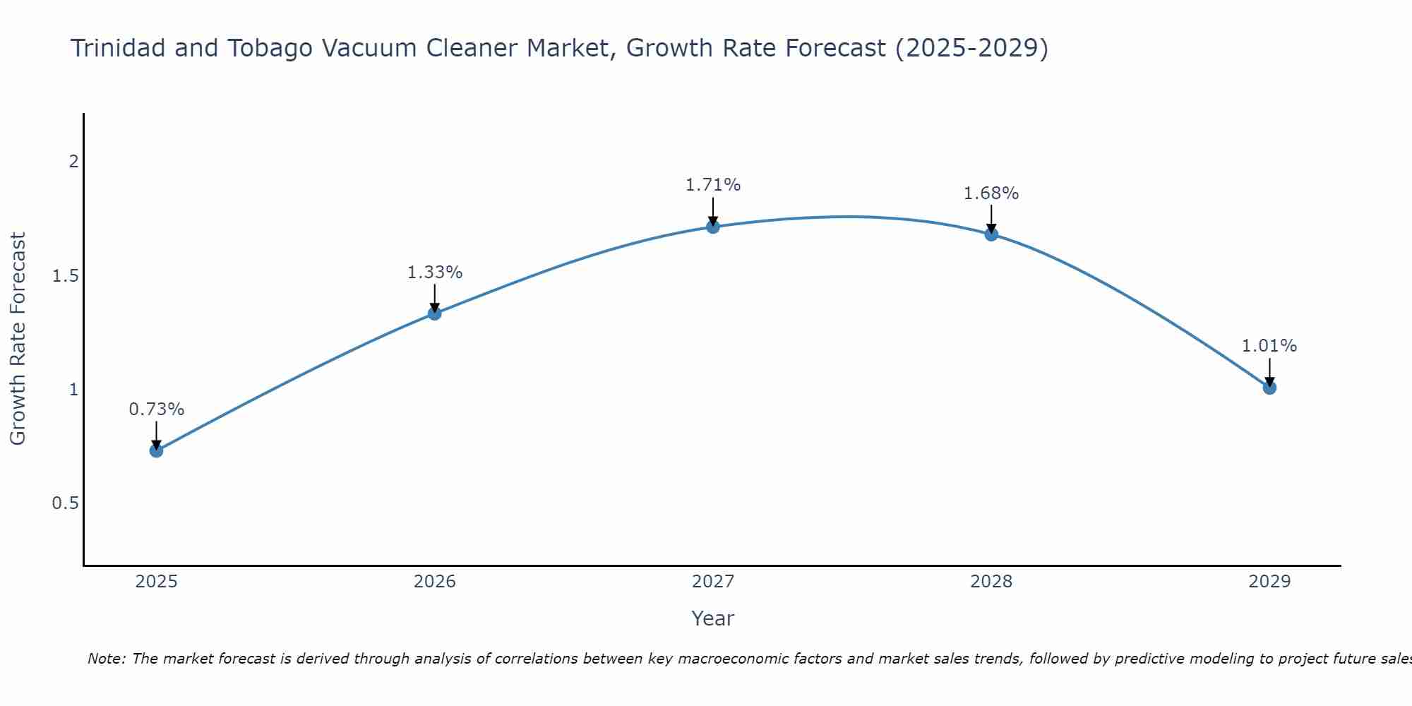 Trinidad and Tobago Vacuum Cleaner Market Growth Rate