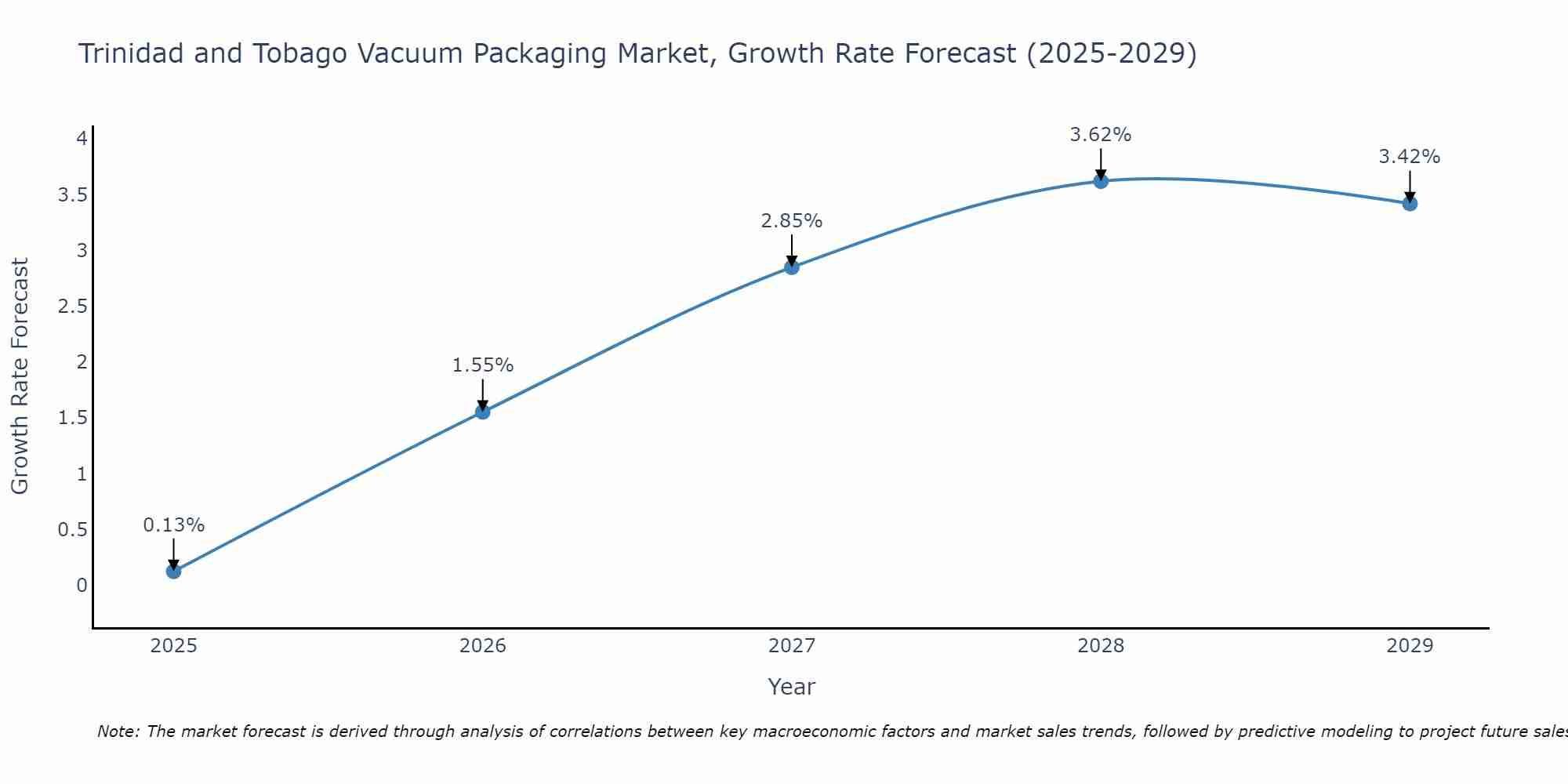 Trinidad and Tobago Vacuum Packaging Market Growth Rate