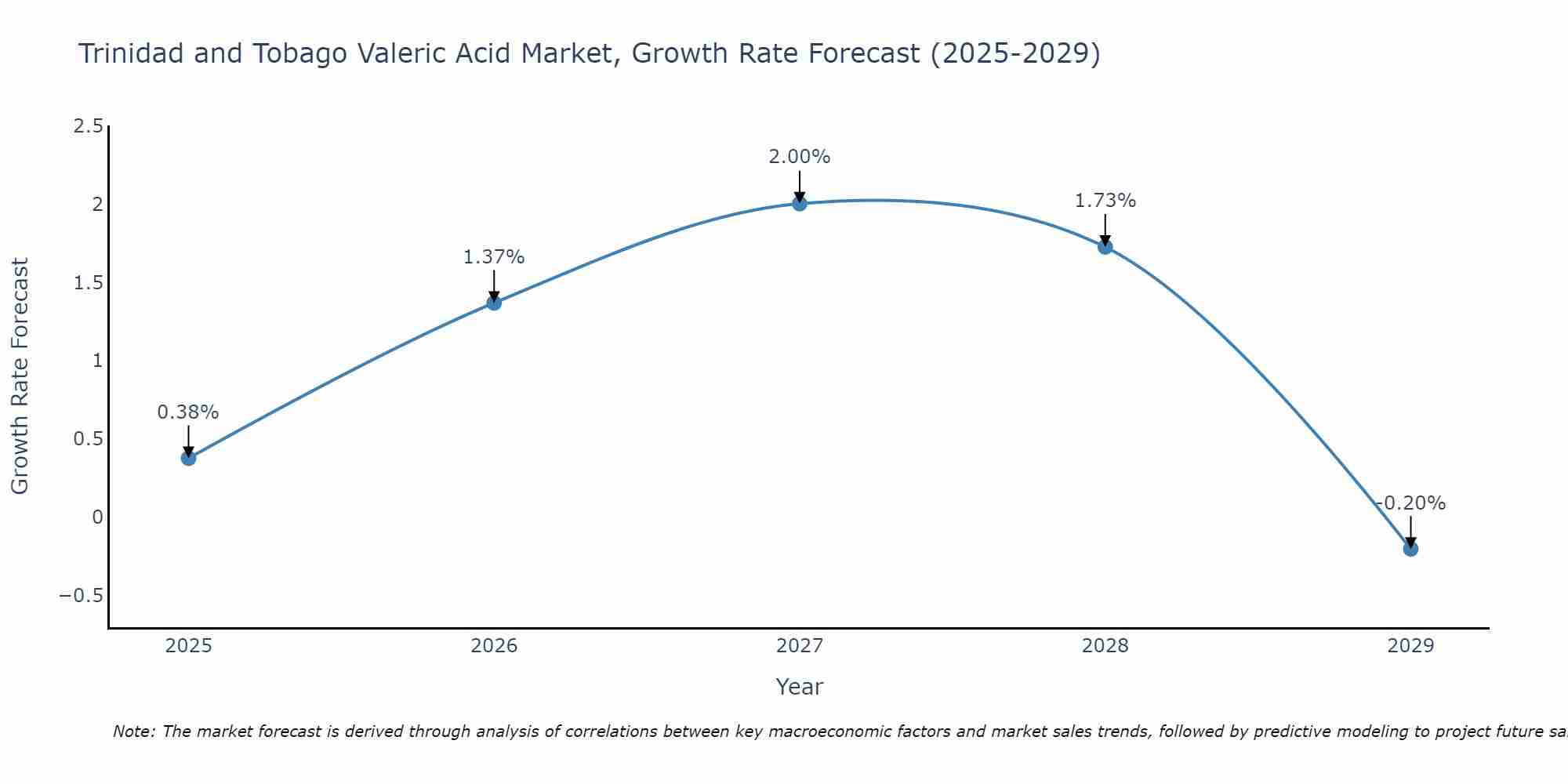 Trinidad and Tobago Valeric Acid Market Growth Rate