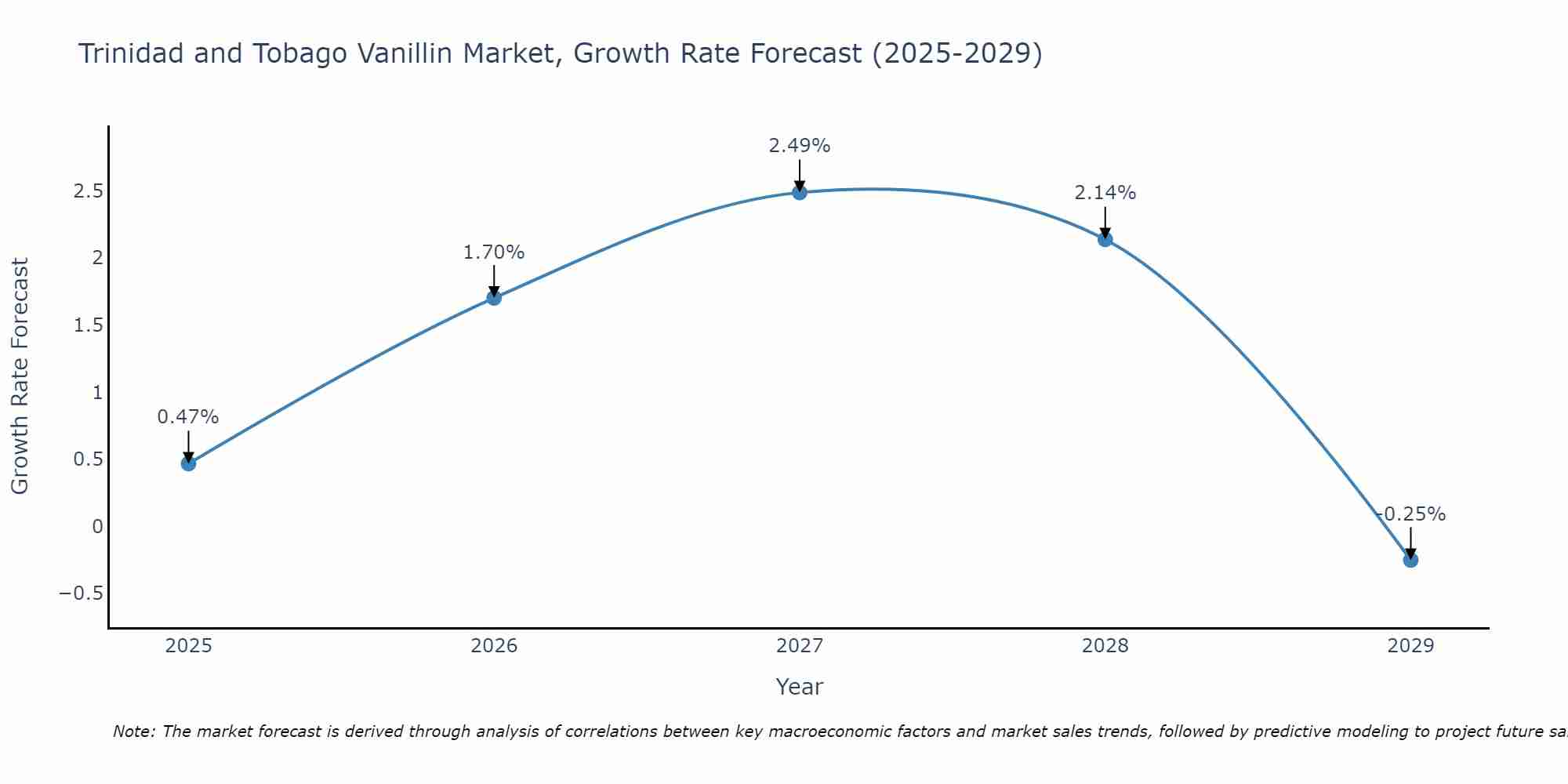 Trinidad and Tobago Vanillin Market Growth Rate