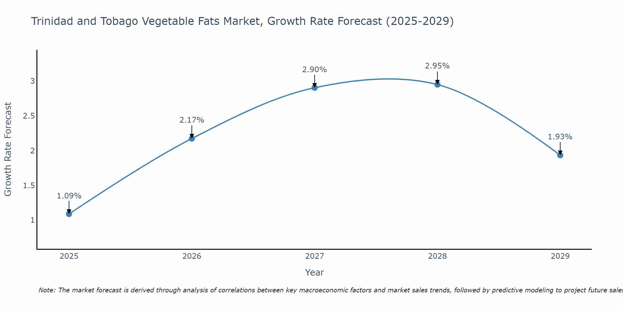 Trinidad and Tobago Vegetable Fats Market Growth Rate
