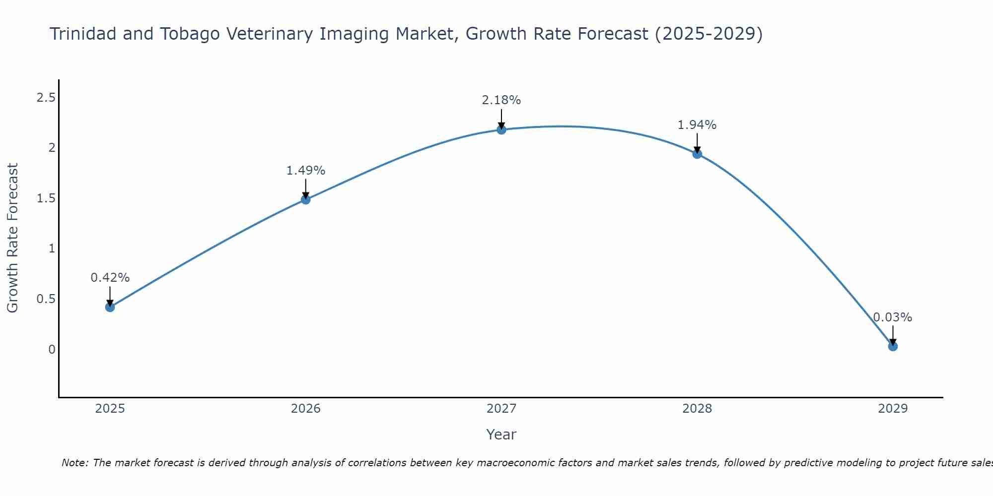 Trinidad and Tobago Veterinary Imaging Market Size Growth Rate