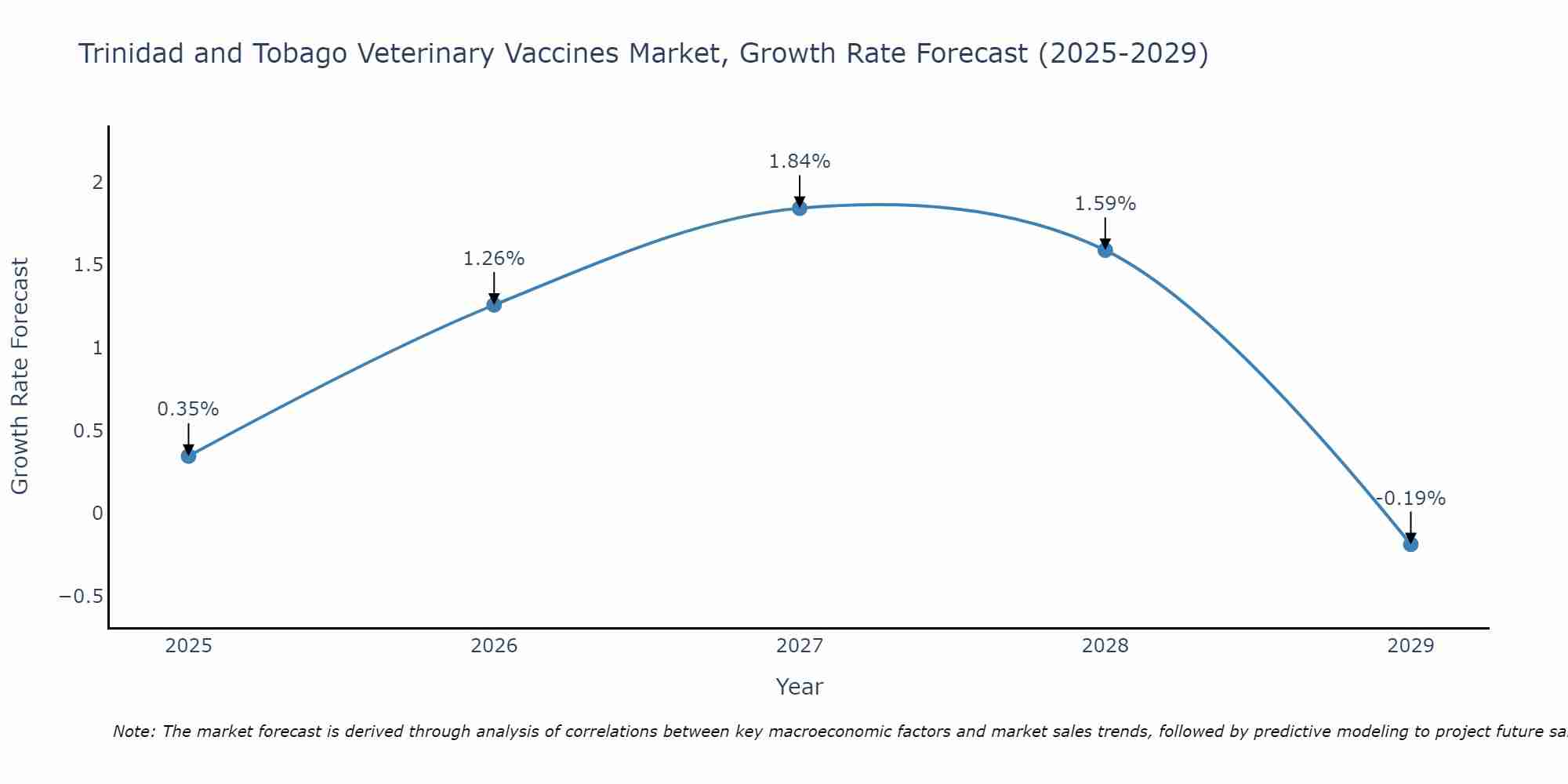 Trinidad and Tobago Veterinary Vaccines Market Size Growth Rate