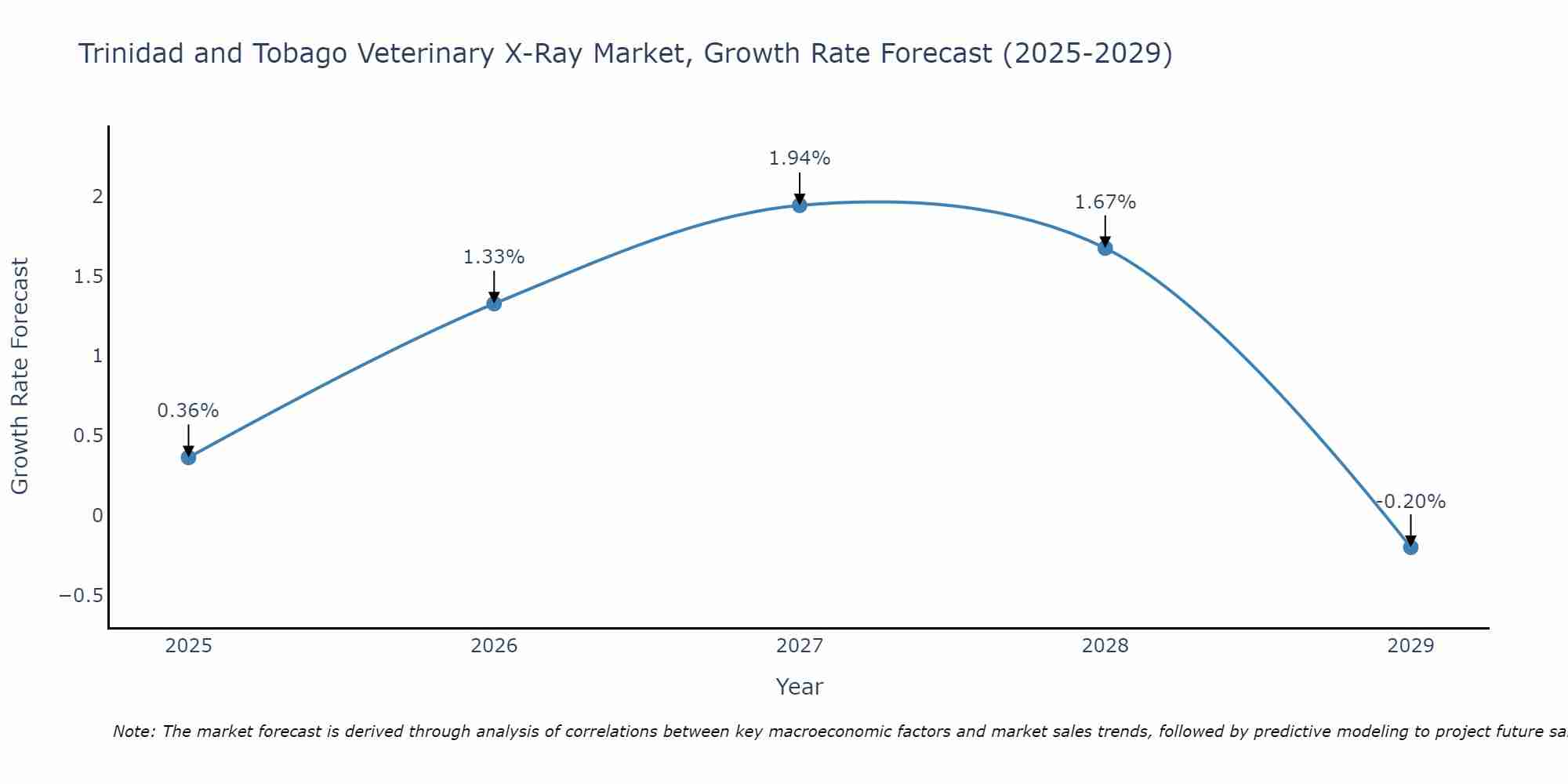 Trinidad and Tobago Veterinary X-Ray Market Growth Rate