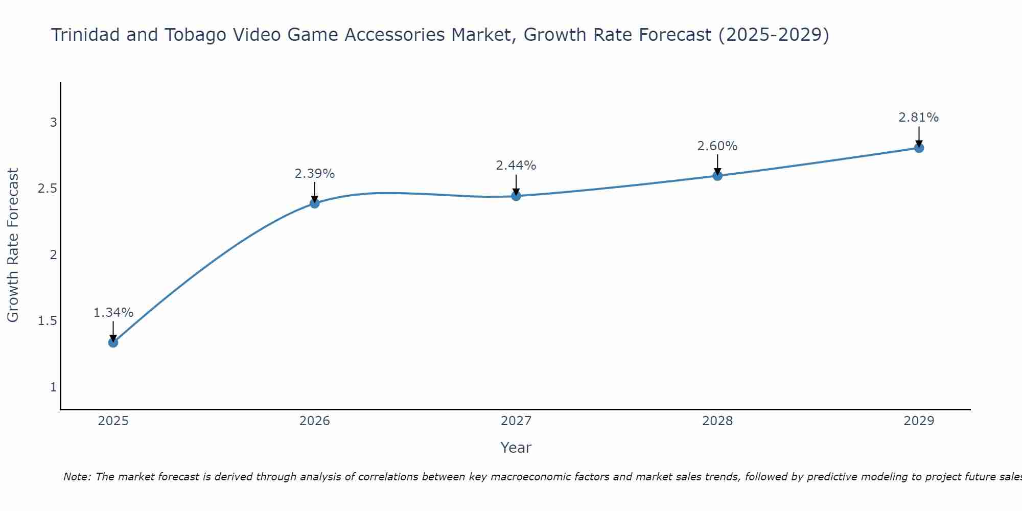 Trinidad and Tobago Video Game Accessories Market Size Growth Rate