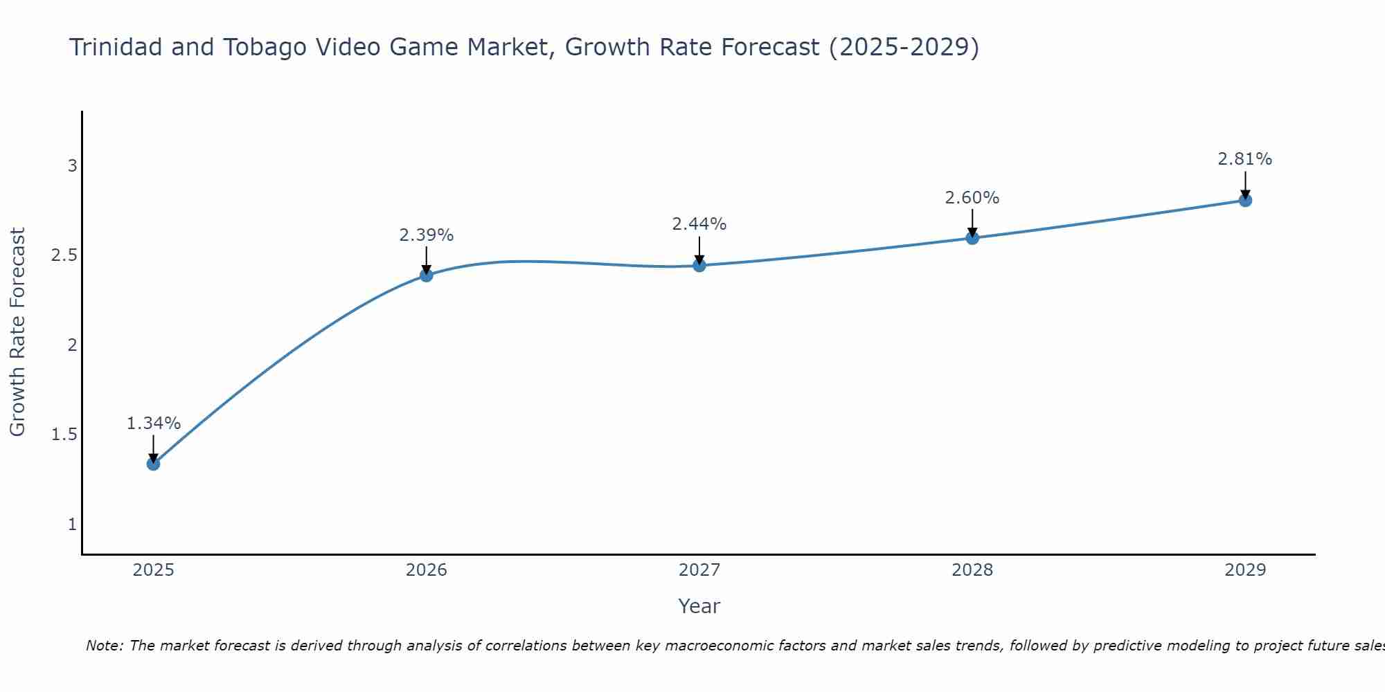Trinidad and Tobago Video Game Market Size Growth Rate
