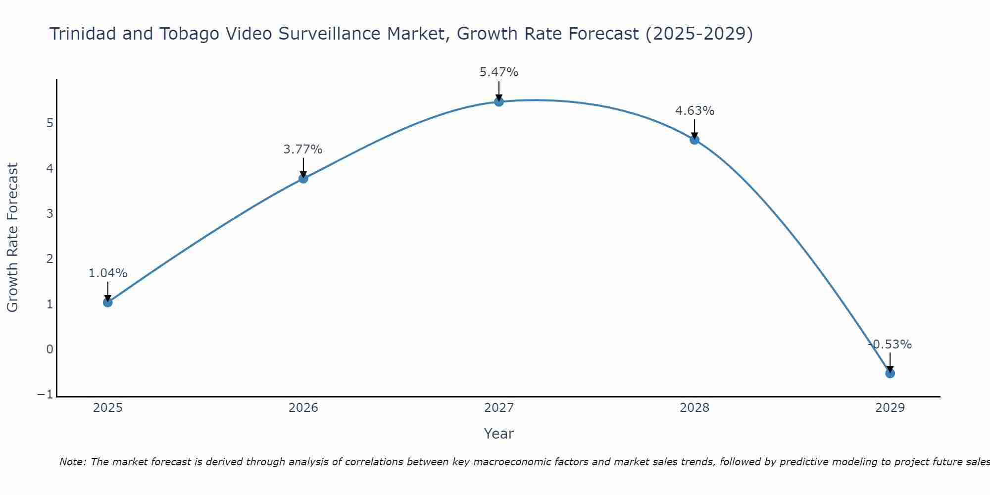 Trinidad and Tobago Video Surveillance Market Size Growth Rate